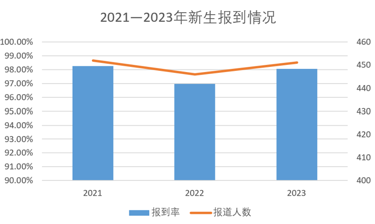 2021-2023年新生报到情况.png